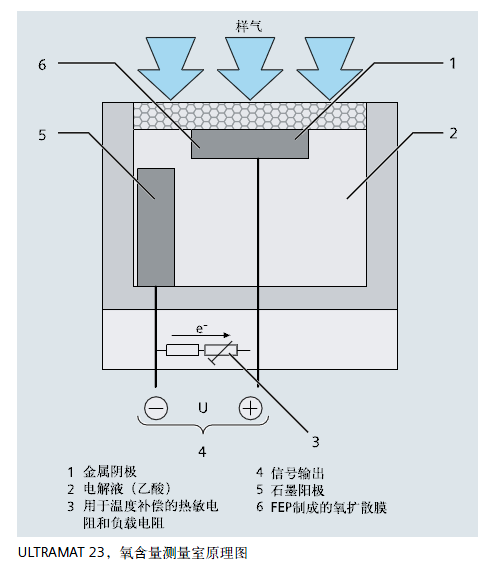 ULTRAMAT23,氧含量测量室原理图 ULTRAMAT23,氧含量测量室原理图