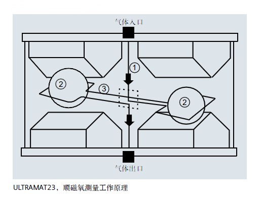 ULTRAMAT23,顺磁氧测量工作原理 ULTRAMAT23,顺磁氧测量工作原理