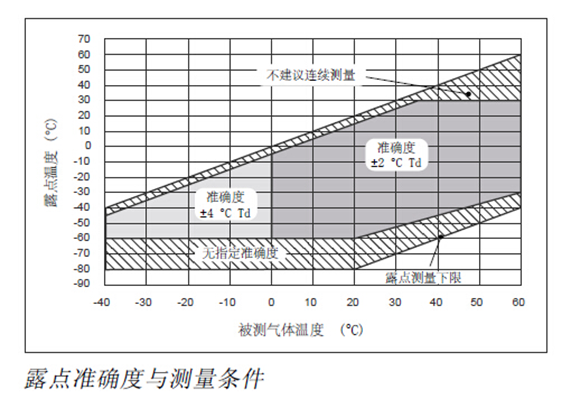 露点准确度与测量条件-星空体验 露点准确度与测量条件-星空体验